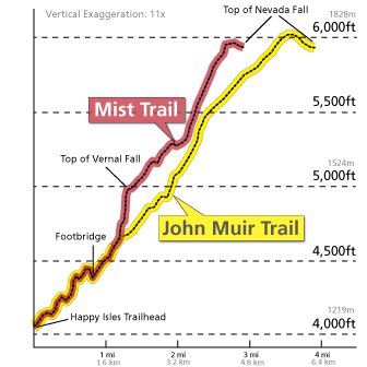 Chart of elevation profile of the two trails